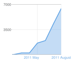 blog stats